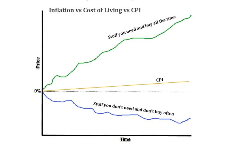 CPI Inflation